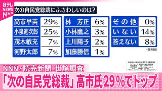 【次の自民党総裁】高市氏29％でトップ  2位小泉氏25％【NNN・読売新聞  世論調査】