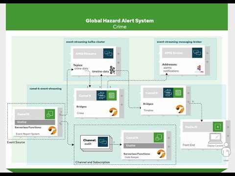 Getting Started with Camel K - Event Streaming with Kafka on Knative Eventing