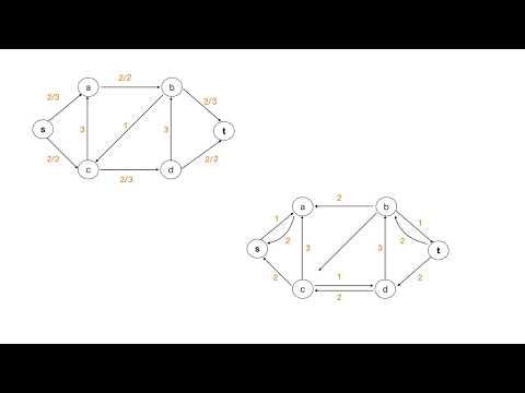 Ford-Fulkerson Algorithm For Max Flow