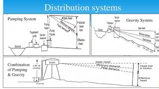 Water distribution system