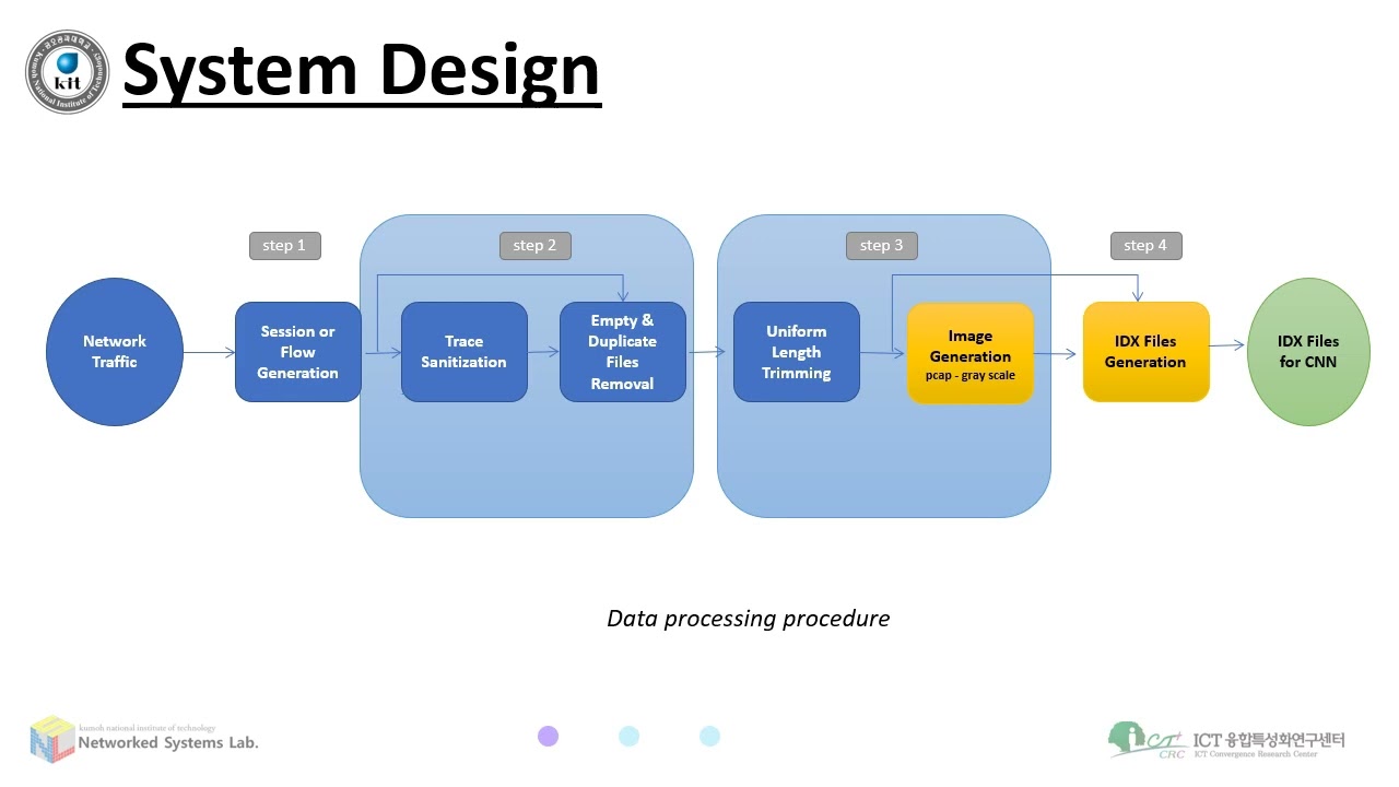 Malware Traffic Classification Using Convolutional Neural Networks