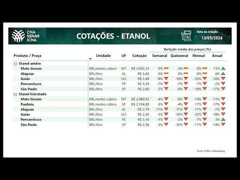 Cotações CNA