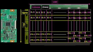 Organisation des pixels dans un écran LCD et les différents circuits de leur commande depuis le TCON