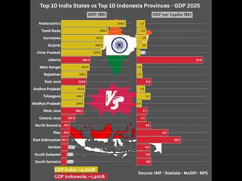 🇮🇳 India States vs 🇮🇩 Indonesia Provinces – Top 10 by GDP 2025 #economy2025 #gdp2025 #comparison