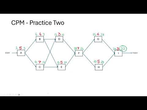 Critical Path Method: Example with Solution — CPM, ES/EF & LS/LF Explained