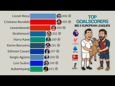 Top Goalscorers of the Big 5 European Leagues in the 21st Century