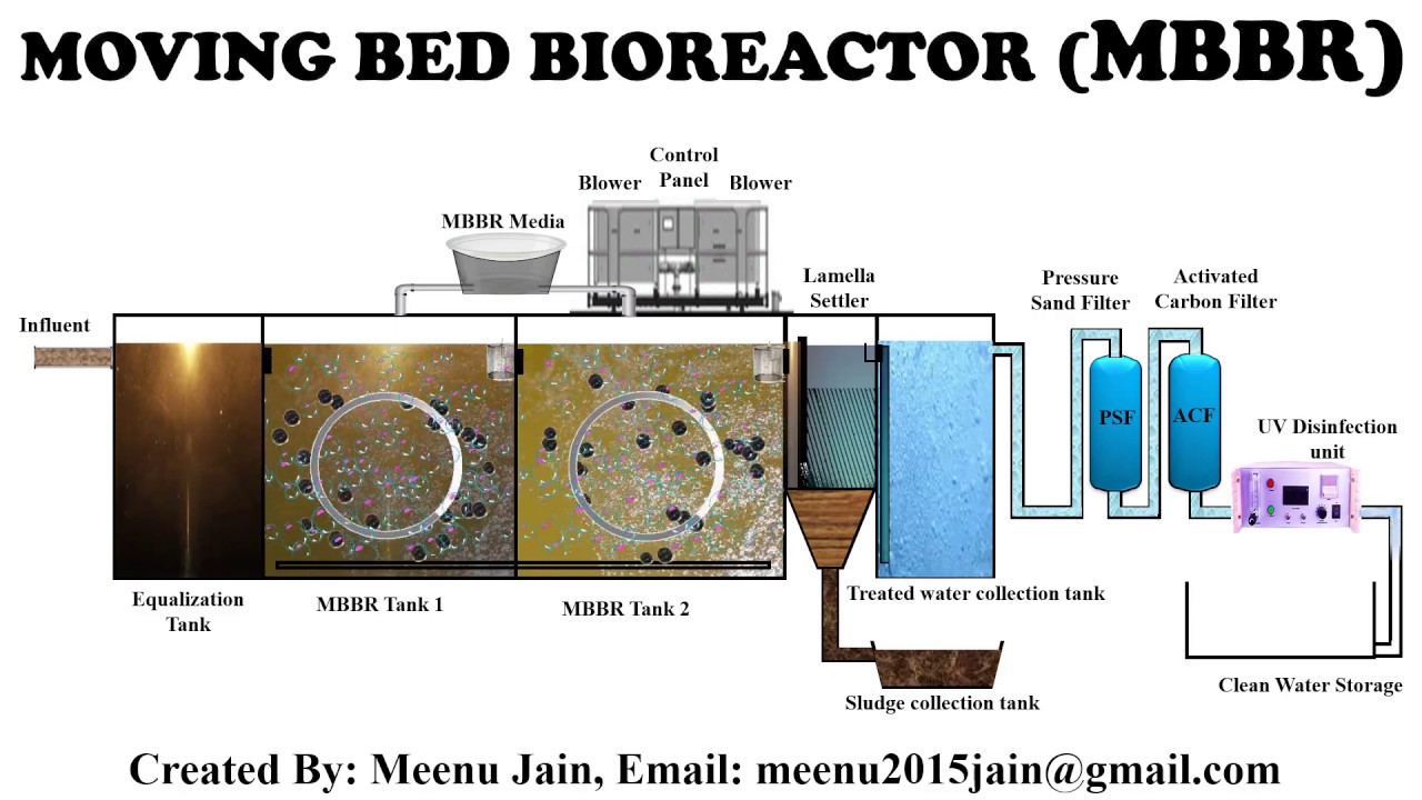 MBBR Process Animation || Moving Bed Bioreactor animation || Sewage treatment Plant