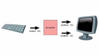 A simple explanation of stdin, stdout and stderr