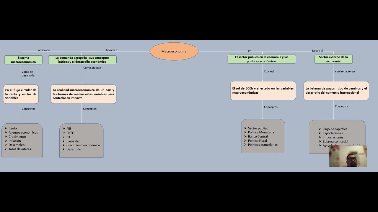 Mapa conceptual Macroeconomia