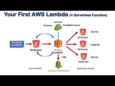 Introduction to AWS Lambda |  Your first Python AWS Lambda | Serverless Compute for Beginners