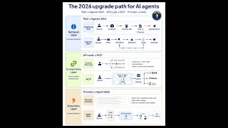 The 2026 Upgrade Path for AI Agents | Agentic RAG, MCP & AI Skills Explained
