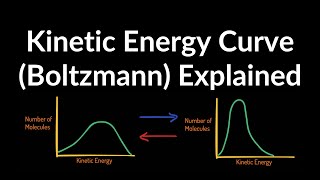 Kinetic Energy (Maxwell-Boltzmann) Distribution Curves Examples and Practice Problems