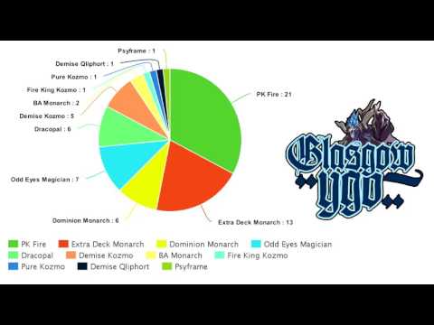 North American WCQ 2016 Top 64 Meta Deck Breakdown!