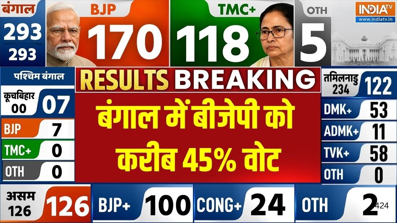 Bengal Election Results: बंगाल में बीजेपी को करीब 45% वोट | West Bengal Election | India TV