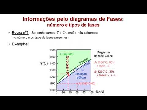 Diagramas de fases - Ciências dos Materiais