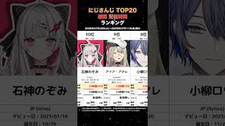 【TOP20】週間にじさんじ配信時間ランキング【2025/07/05-07/11】