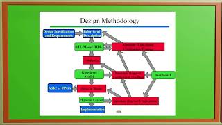 Digital System Design Using Verilog | types of verilog modeling #verilog #gate  #vhdl