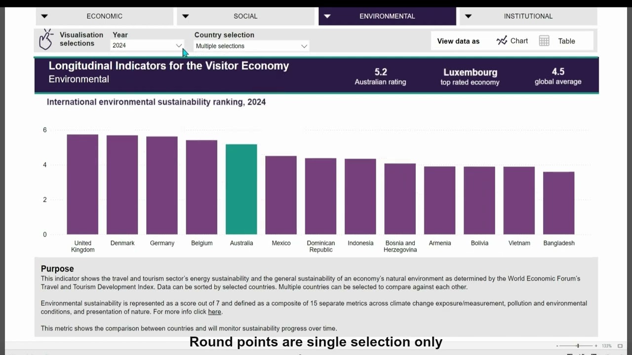 How to use the LIVE framework dashboard