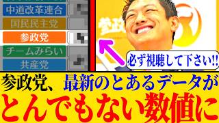 ※参政党、とある数値がとんでもない事態に