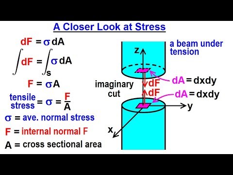 Mechanical Engineering Ch 14 Strength of Materials 1 of 43 Basic Definition