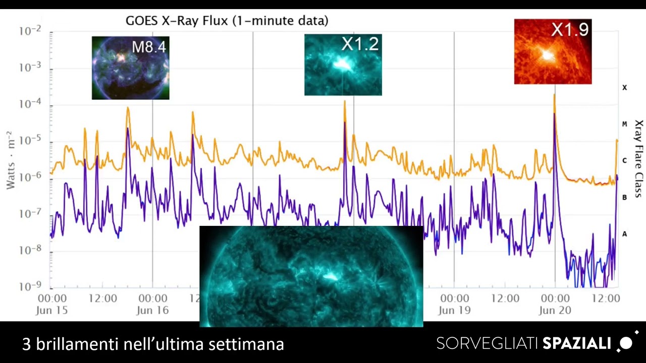 Che Sole che fa di giugno 2025, con una pillola sui poli solari