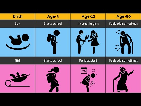 Male vs Female Life Timeline | Age 1 to 60 | Mind-Blowing Comparison!