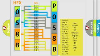 DTC Jeep P058B Short Explanation