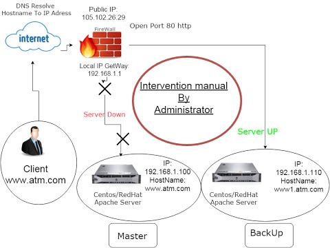 Apache High Avibiliter HAProxy & Keepalived Centos/redhat part1