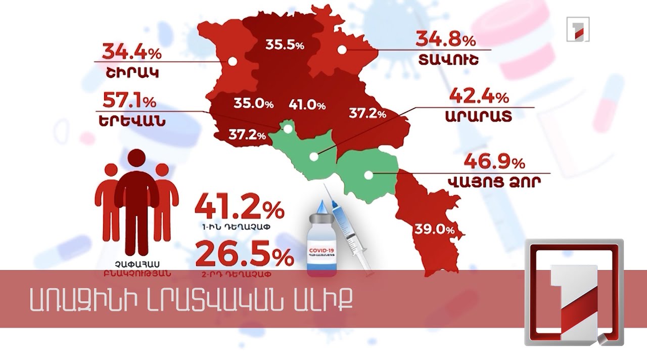 Հայաստանի չափահաս բնակչության 41,2 տոկոսը պատվաստվել է