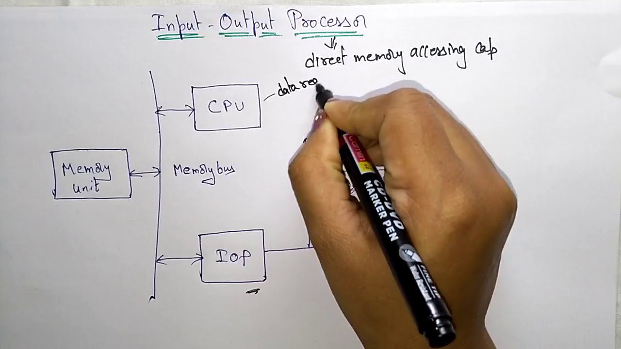 Input Output processor | COA | Lec-57 | Bhanu Priya