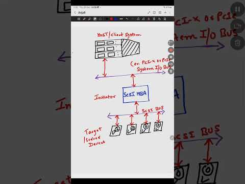 Understanding SCSI Data Flow from HOST towards target -part 1