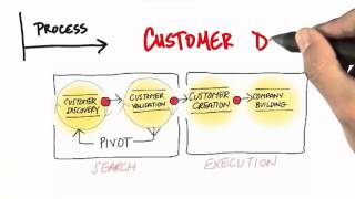 Customer vs Product Development - How to Build a Startup