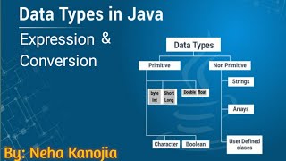 Data type (Primitive and Non- Primitive) | Expression | Conversion in Java | ICSE Class 9th Computer