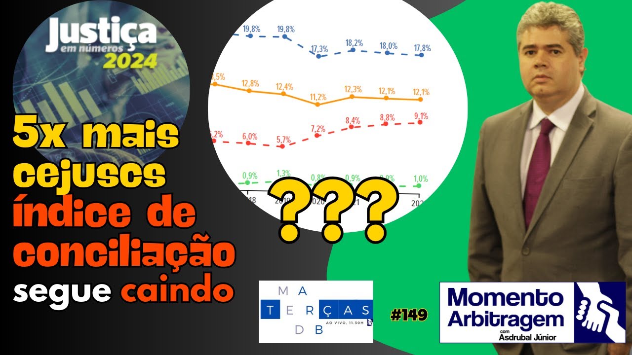 O que acontece com a Justiça? MAIS CEJUSCs e menos acordos??? Terças Med-Arb #149