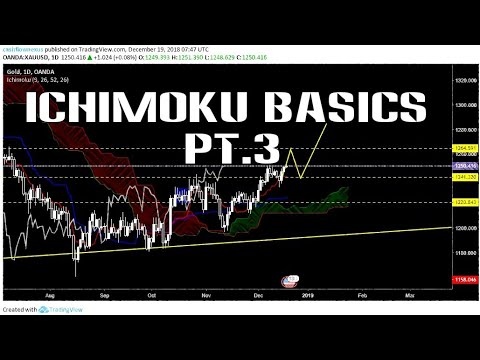 Ichimoku Cloud Basics | Chikou Span Video
