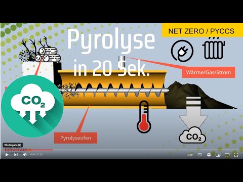 Pyrolyse als CO2-Senkung für Pflanzenkohle und andere Pyrolysate
