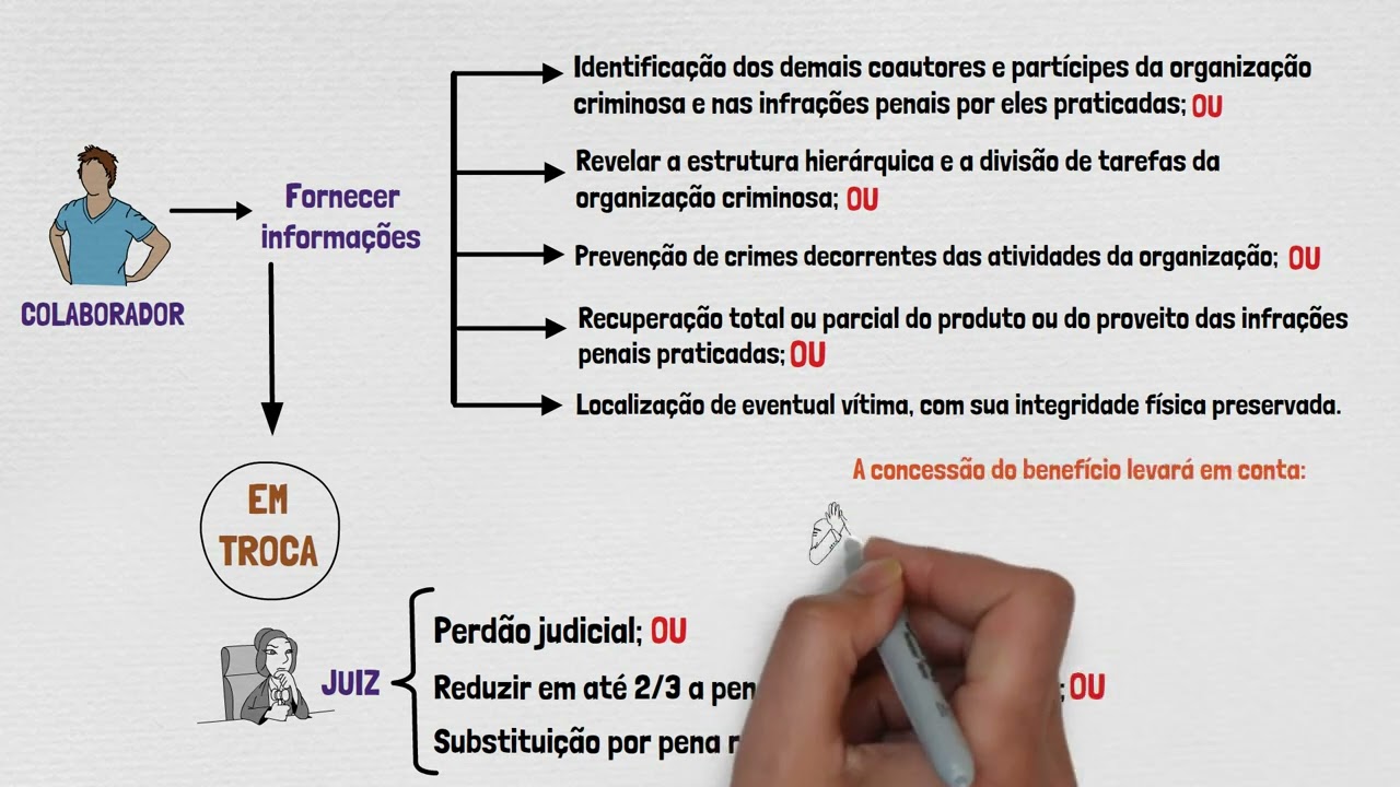 COLABORAÇÃO PREMIADA: o que é? - Parte I | PROVAS em PROCESSO PENAL | Aula 14