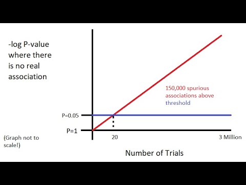 P-values and Multiple Testing - Genome-Wide Association Studies (GWAS) Explained Simply Part 3