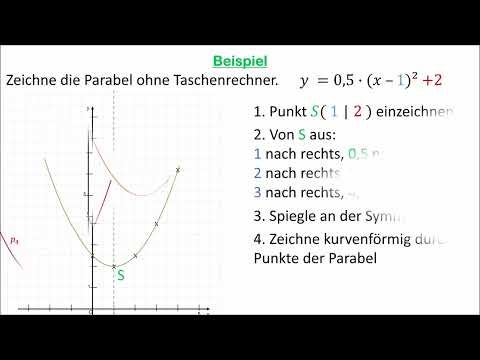 Shifted parabolas - vertex form (y = a(x-xs)²+ys)