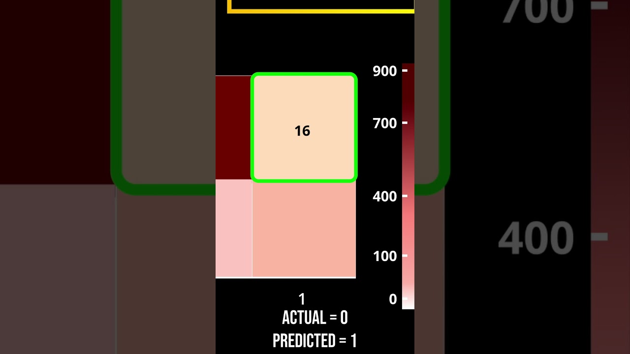 What is *Confusion Matrix* in Machine Learning? In less than 60 seconds