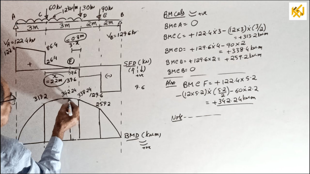 SFD & BMD / Class 57 / Simply supported beams / udl + Concentrated loads (More examples) / by KSN
