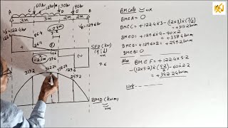 SFD & BMD / Class 57 / Simply supported beams / udl + Concentrated loads (More examples) / by KSN