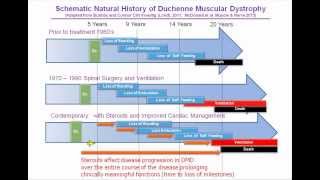 Update on Natural History Data Study with Dr. Craig McDonald (November 2013)