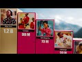 20 Most Viewed Ugandan Songs Ever