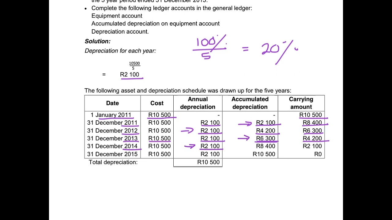 4. Example of Cost Price or Straight Line Method for Depreciation - Moloto Stores
