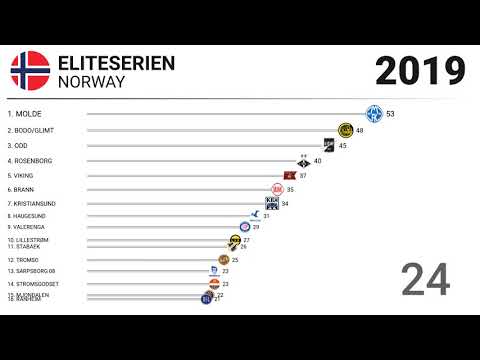 ⚽️ 2019 🇳🇴 Eliteserien (Norway) - Title Racing | Football History
