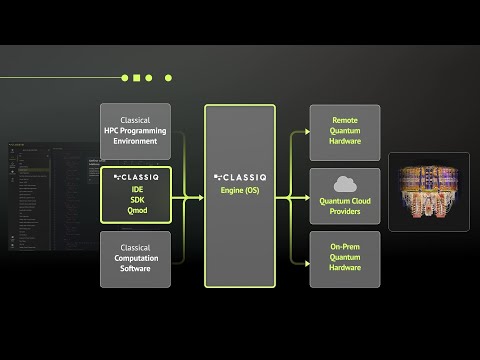 Classiq Quantum Computing Software Platform for Sophisticated Circuits
