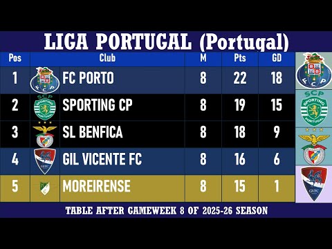 Liga Portugal (Portugal) Table - End of Matchday 8 of 2025-26 season | FC Porto at the top