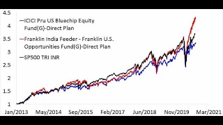 Franklin India Feeder – Franklin U.S. Opportunities Fund Review