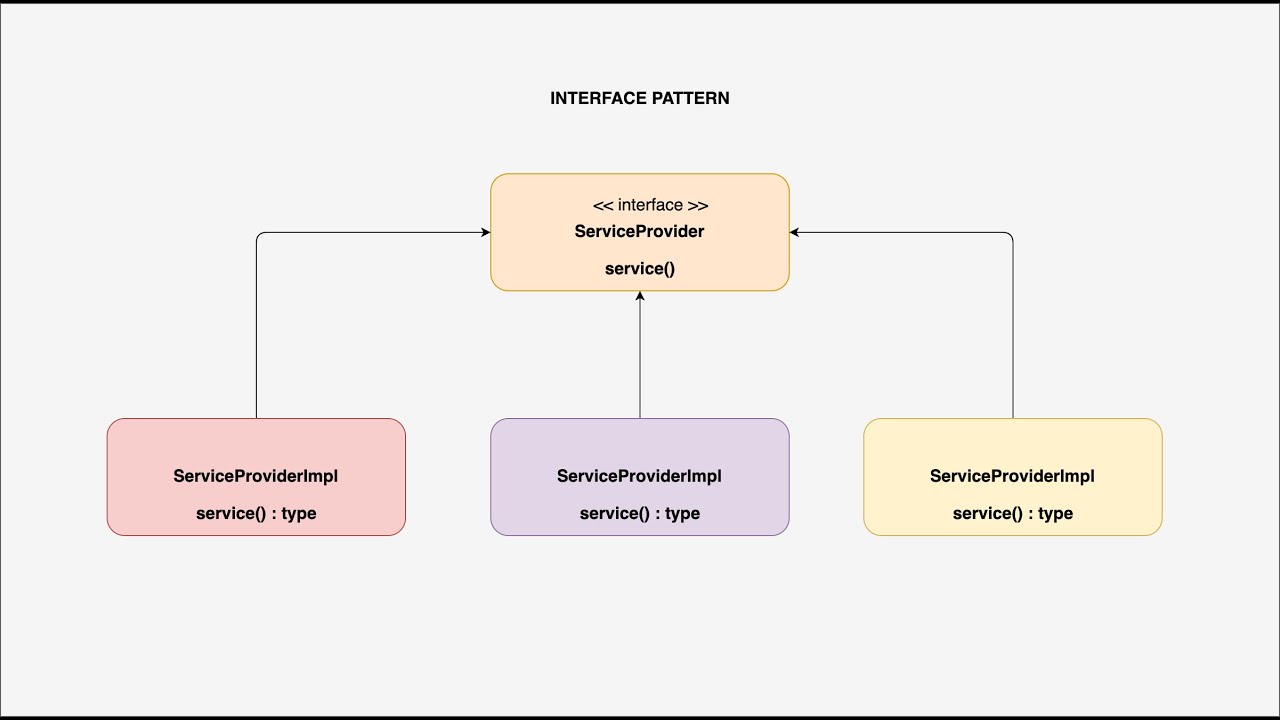 Software design patterns in Java - The Interface pattern